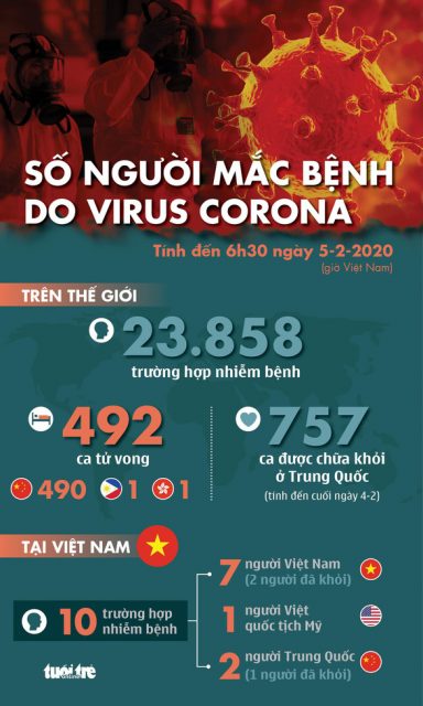 Cập nhật dịch corona ngày 5-2: tổng cộng 492 người chết, 911 ca khỏi bệnh