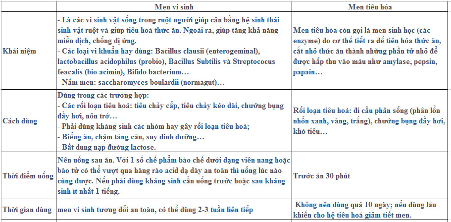 Phân biệt Men vi sinh và men tiêu hóa